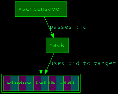 graph showing flow of window ID from XScreenSaver to the hack it launched